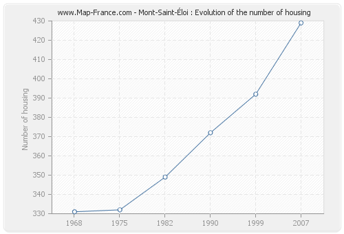 Mont-Saint-Éloi : Evolution of the number of housing