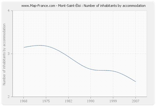 Mont-Saint-Éloi : Number of inhabitants by accommodation