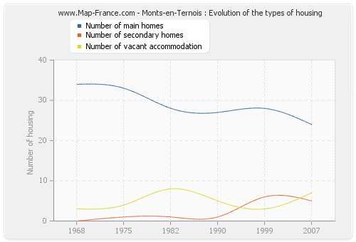 Monts-en-Ternois : Evolution of the types of housing