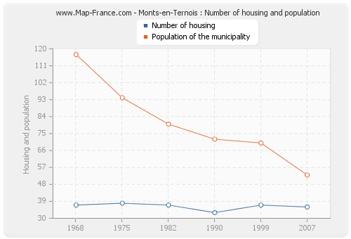 Monts-en-Ternois : Number of housing and population