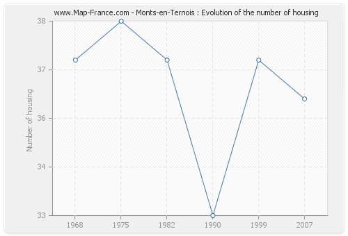 Monts-en-Ternois : Evolution of the number of housing
