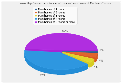 Number of rooms of main homes of Monts-en-Ternois