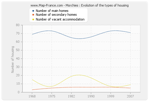 Morchies : Evolution of the types of housing