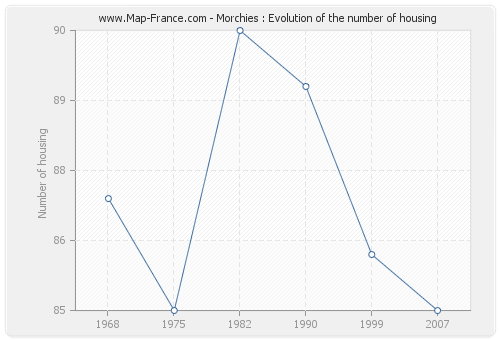 Morchies : Evolution of the number of housing