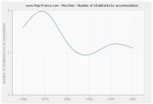 Morchies : Number of inhabitants by accommodation