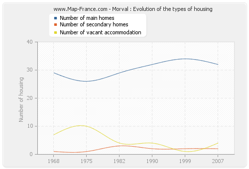 Morval : Evolution of the types of housing