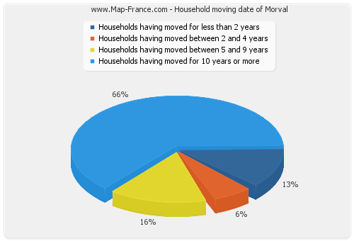 Household moving date of Morval