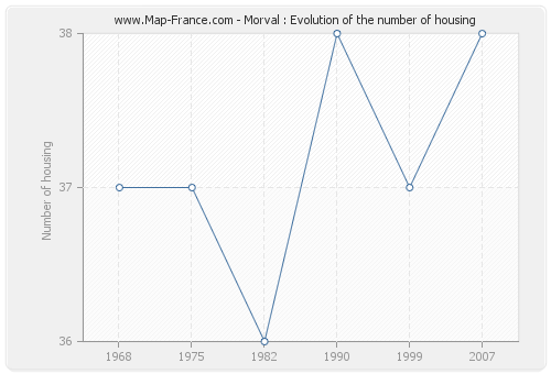 Morval : Evolution of the number of housing