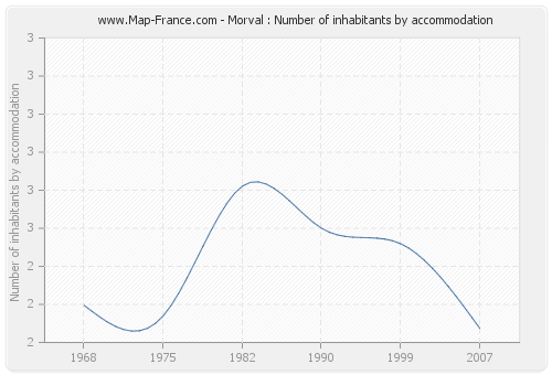 Morval : Number of inhabitants by accommodation