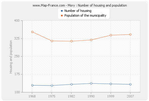 Mory : Number of housing and population