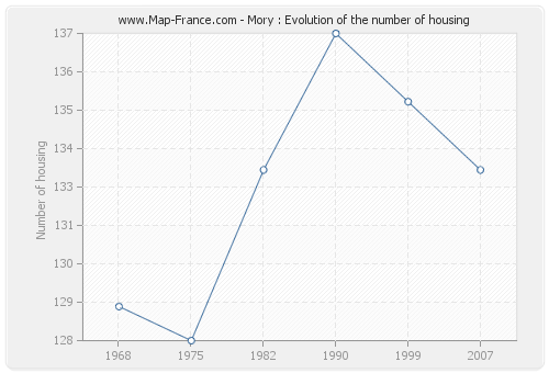 Mory : Evolution of the number of housing