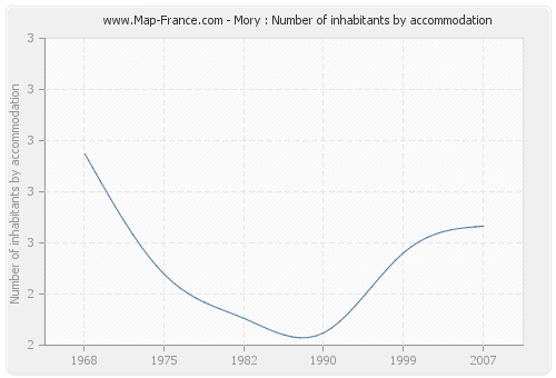 Mory : Number of inhabitants by accommodation