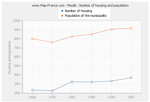 Moulle : Number of housing and population