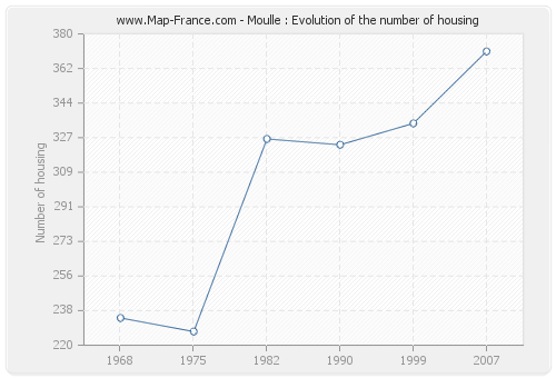 Moulle : Evolution of the number of housing