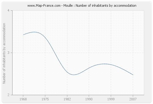 Moulle : Number of inhabitants by accommodation