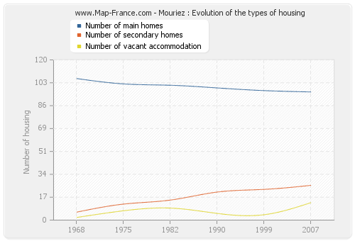 Mouriez : Evolution of the types of housing