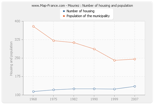 Mouriez : Number of housing and population