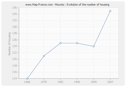 Mouriez : Evolution of the number of housing