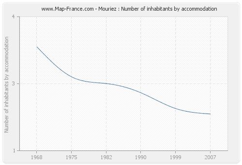 Mouriez : Number of inhabitants by accommodation