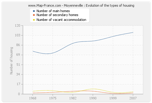 Moyenneville : Evolution of the types of housing