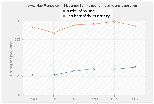 Moyenneville : Number of housing and population