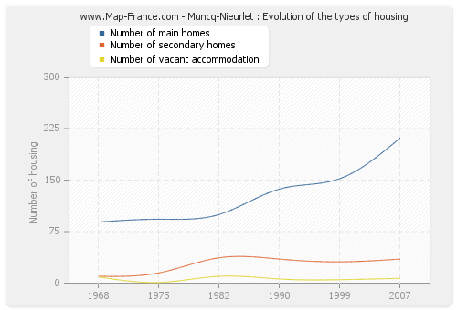 Muncq-Nieurlet : Evolution of the types of housing