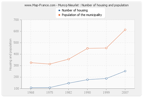 Muncq-Nieurlet : Number of housing and population