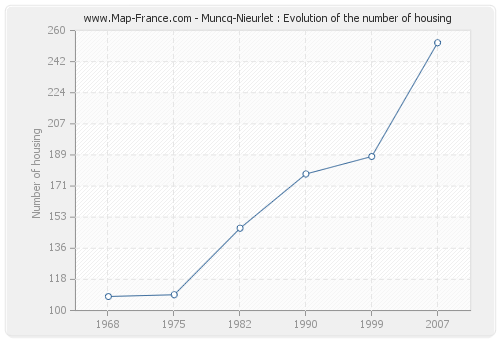 Muncq-Nieurlet : Evolution of the number of housing