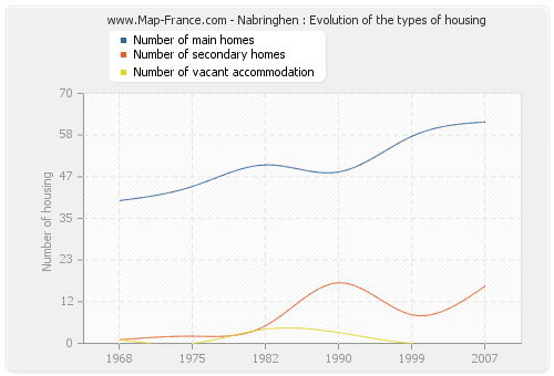 Nabringhen : Evolution of the types of housing