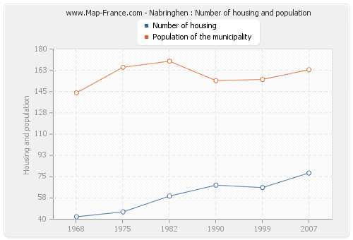 Nabringhen : Number of housing and population