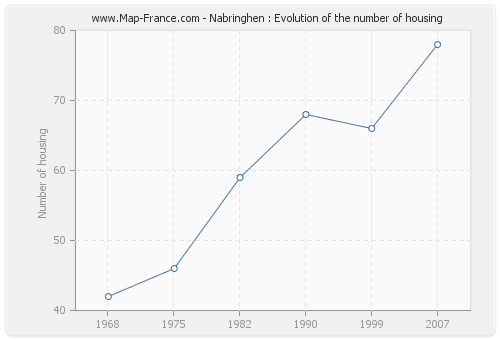 Nabringhen : Evolution of the number of housing