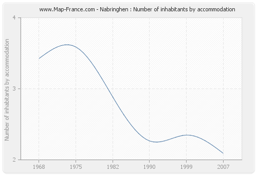 Nabringhen : Number of inhabitants by accommodation