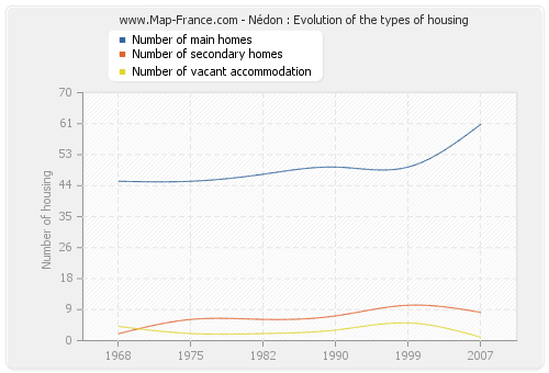 Nédon : Evolution of the types of housing