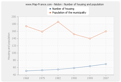 Nédon : Number of housing and population