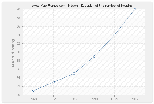Nédon : Evolution of the number of housing