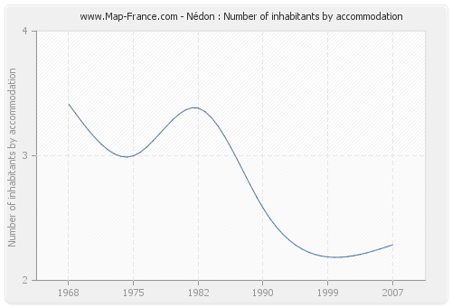 Nédon : Number of inhabitants by accommodation