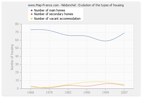 Nédonchel : Evolution of the types of housing