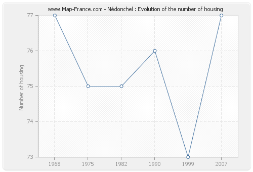 Nédonchel : Evolution of the number of housing