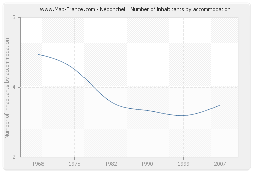 Nédonchel : Number of inhabitants by accommodation