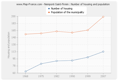 Nempont-Saint-Firmin : Number of housing and population