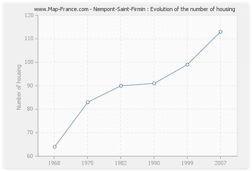 Nempont-Saint-Firmin : Evolution of the number of housing