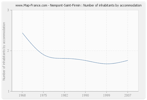 Nempont-Saint-Firmin : Number of inhabitants by accommodation