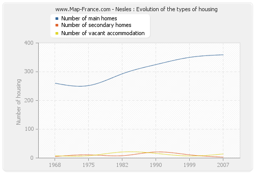 Nesles : Evolution of the types of housing