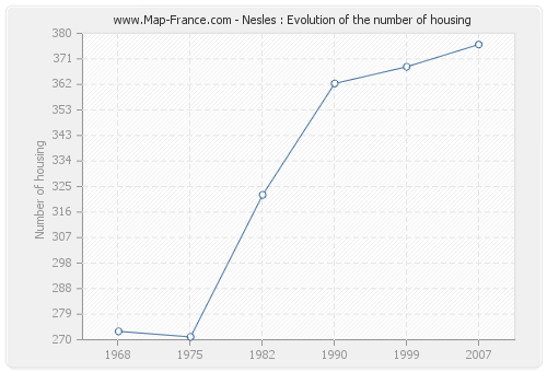 Nesles : Evolution of the number of housing