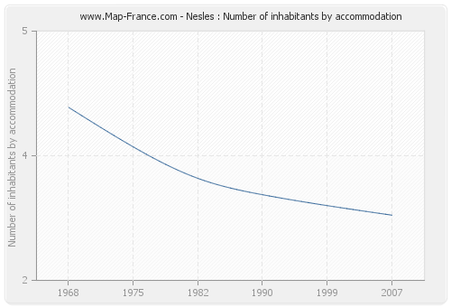 Nesles : Number of inhabitants by accommodation