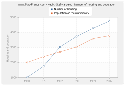 Neufchâtel-Hardelot : Number of housing and population