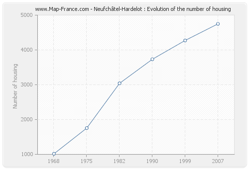 Neufchâtel-Hardelot : Evolution of the number of housing