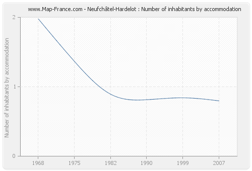 Neufchâtel-Hardelot : Number of inhabitants by accommodation