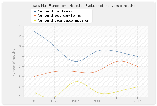 Neulette : Evolution of the types of housing