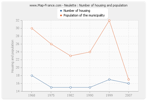 Neulette : Number of housing and population